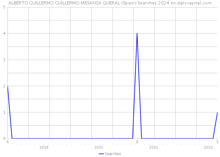 ALBERTO GUILLERMO GUILLERMO MESANZA QUERAL (Spain) Searches 2024 