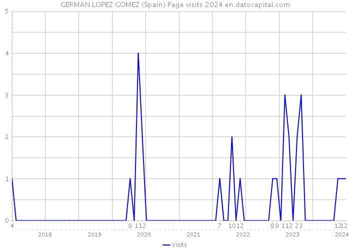 GERMAN LOPEZ GOMEZ (Spain) Page visits 2024 