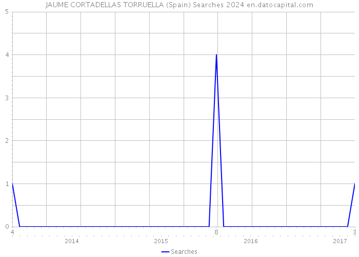 JAUME CORTADELLAS TORRUELLA (Spain) Searches 2024 