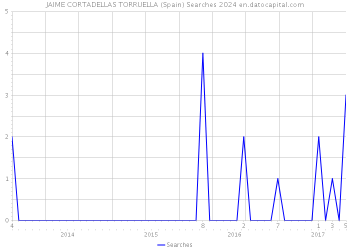 JAIME CORTADELLAS TORRUELLA (Spain) Searches 2024 