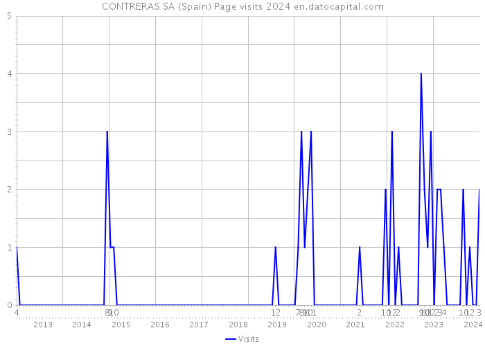 CONTRERAS SA (Spain) Page visits 2024 