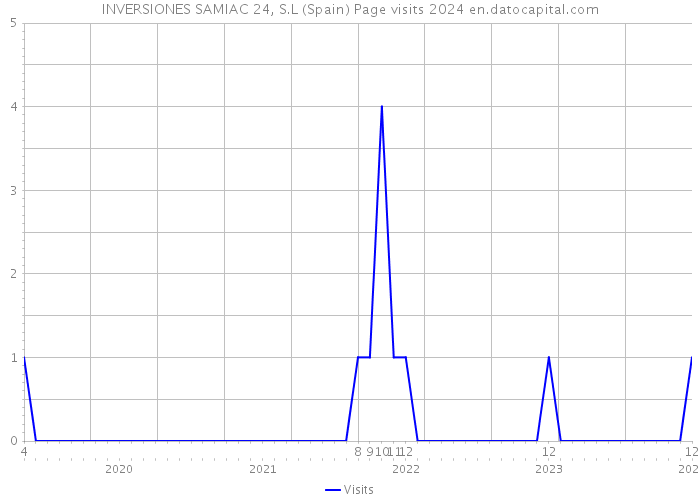 INVERSIONES SAMIAC 24, S.L (Spain) Page visits 2024 