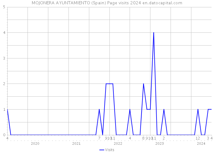 MOJONERA AYUNTAMIENTO (Spain) Page visits 2024 