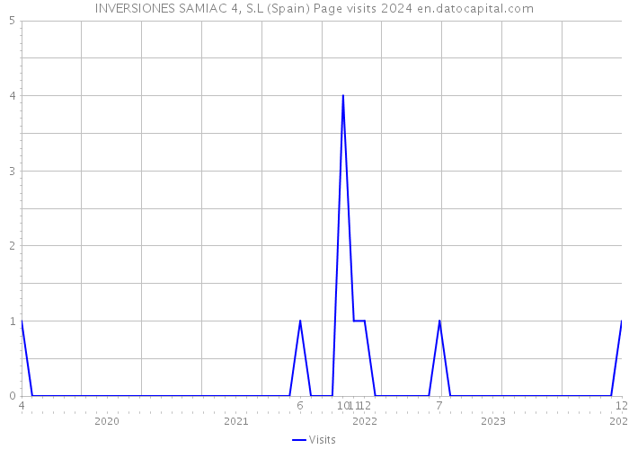 INVERSIONES SAMIAC 4, S.L (Spain) Page visits 2024 
