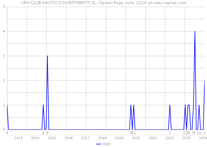 GRH CLUB NAUTICO INVESTMENTS SL. (Spain) Page visits 2024 