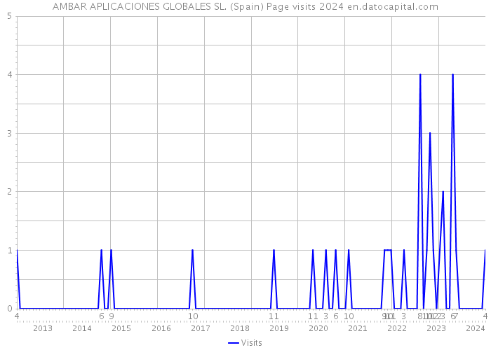 AMBAR APLICACIONES GLOBALES SL. (Spain) Page visits 2024 
