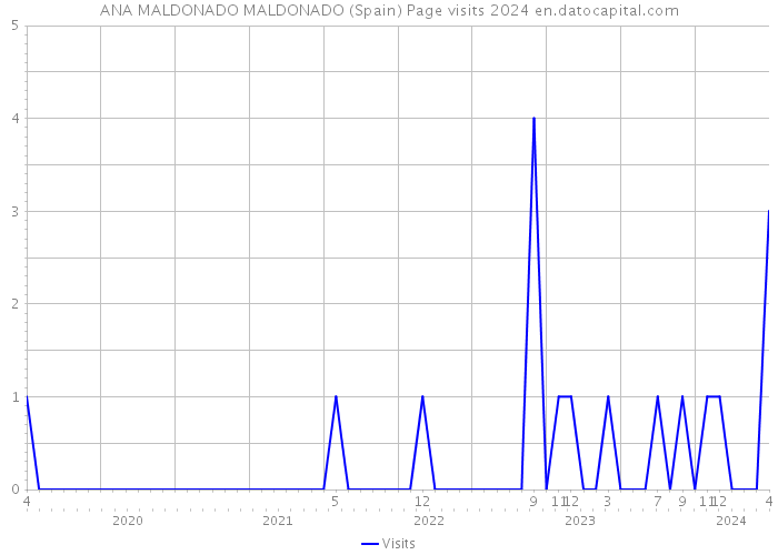 ANA MALDONADO MALDONADO (Spain) Page visits 2024 
