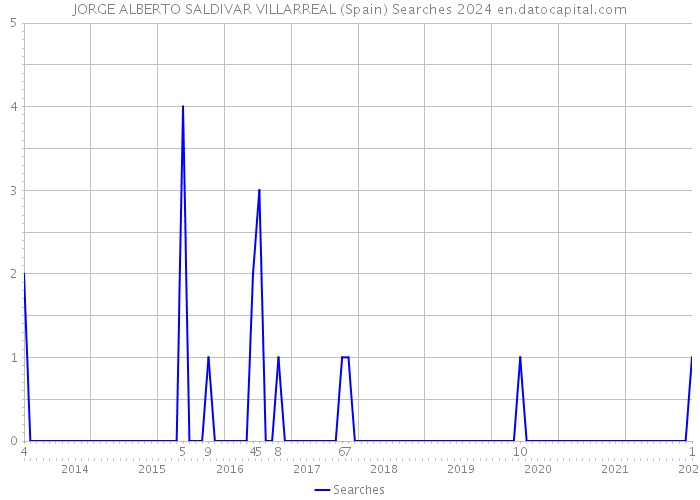 JORGE ALBERTO SALDIVAR VILLARREAL (Spain) Searches 2024 
