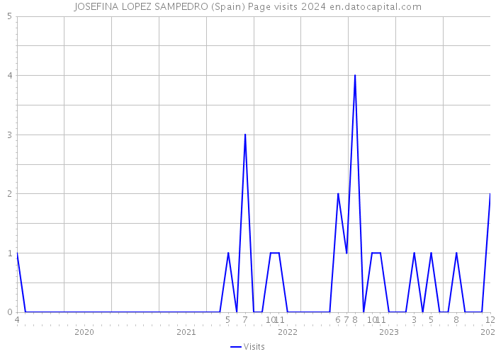 JOSEFINA LOPEZ SAMPEDRO (Spain) Page visits 2024 