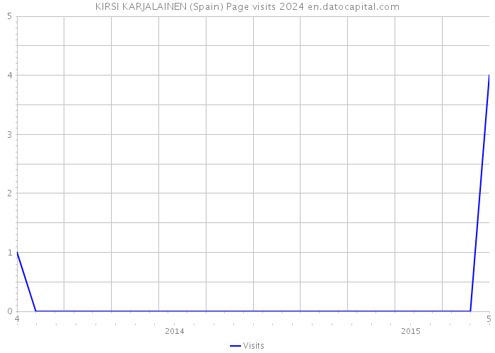 KIRSI KARJALAINEN (Spain) Page visits 2024 