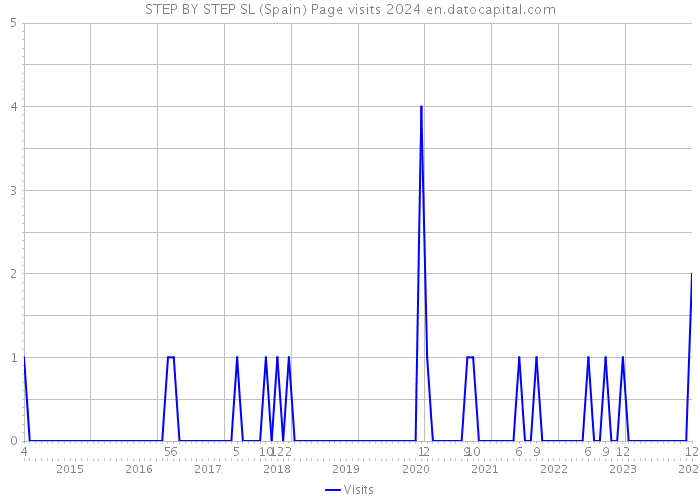 STEP BY STEP SL (Spain) Page visits 2024 