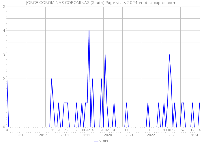 JORGE COROMINAS COROMINAS (Spain) Page visits 2024 