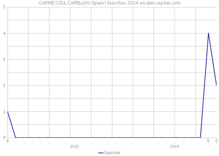 CARME COLL CAPELLAN (Spain) Searches 2024 
