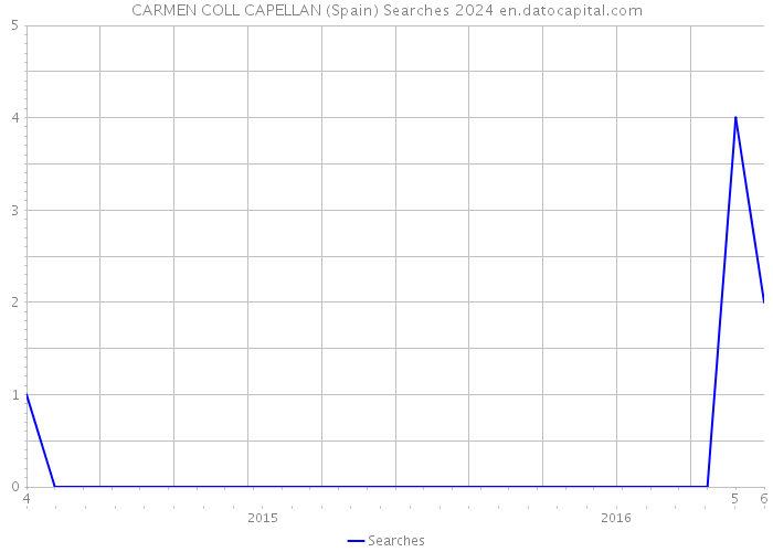 CARMEN COLL CAPELLAN (Spain) Searches 2024 