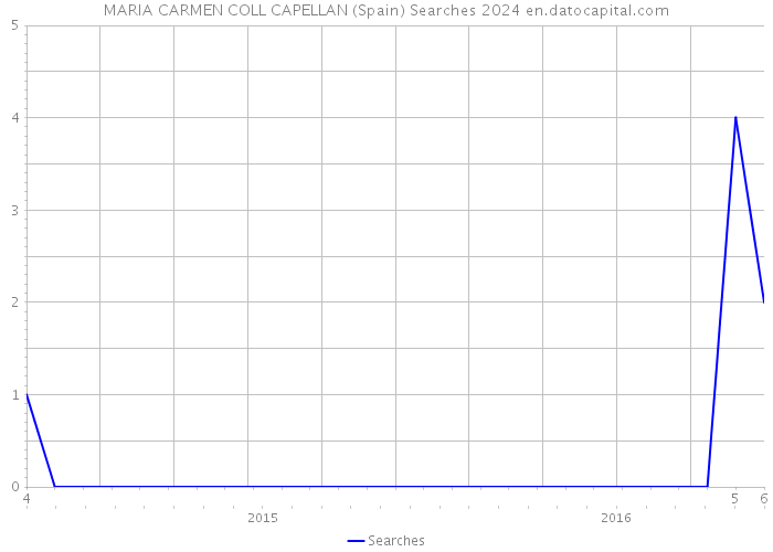 MARIA CARMEN COLL CAPELLAN (Spain) Searches 2024 