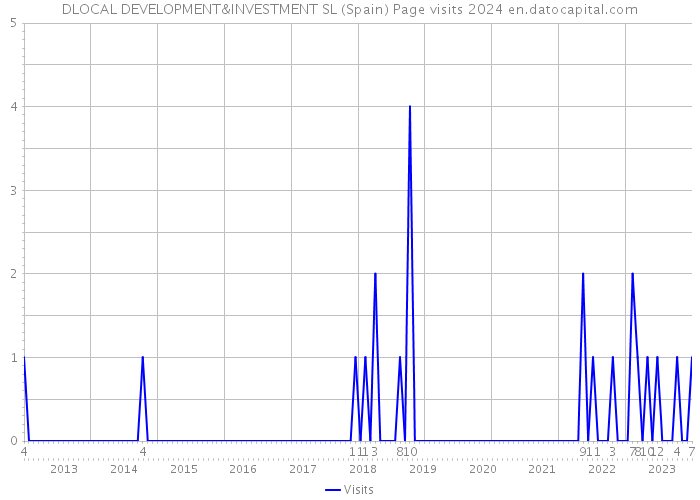 DLOCAL DEVELOPMENT&INVESTMENT SL (Spain) Page visits 2024 
