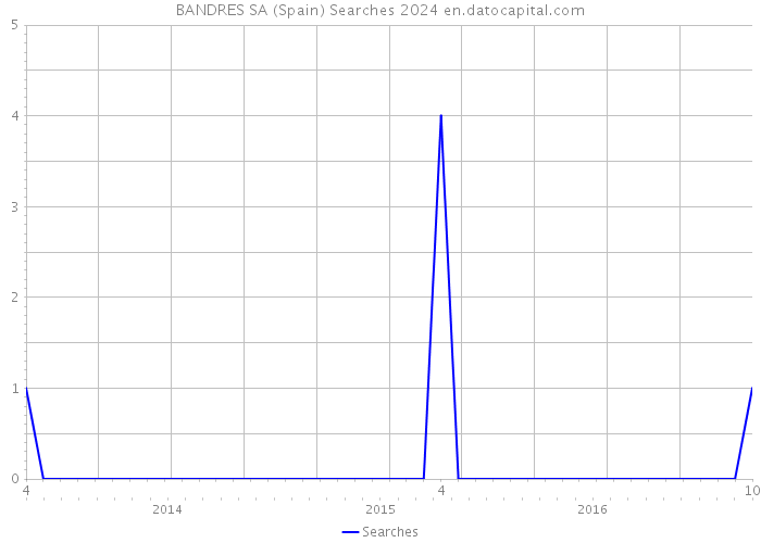 BANDRES SA (Spain) Searches 2024 