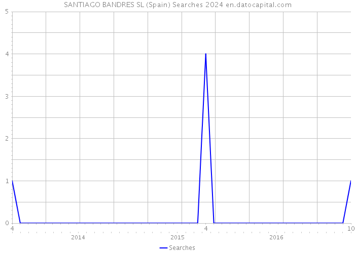 SANTIAGO BANDRES SL (Spain) Searches 2024 