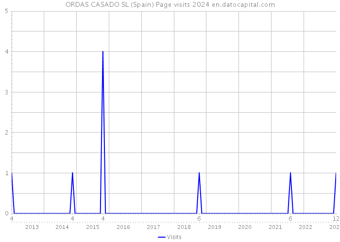 ORDAS CASADO SL (Spain) Page visits 2024 