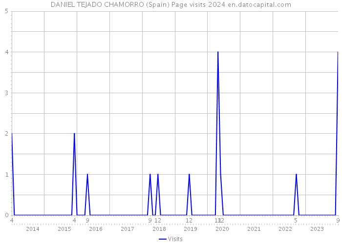 DANIEL TEJADO CHAMORRO (Spain) Page visits 2024 