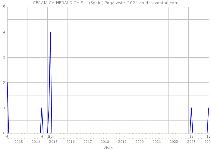 CERAMICA HERALDICA S.L. (Spain) Page visits 2024 