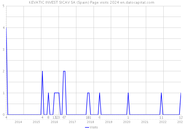 KEVATIC INVEST SICAV SA (Spain) Page visits 2024 
