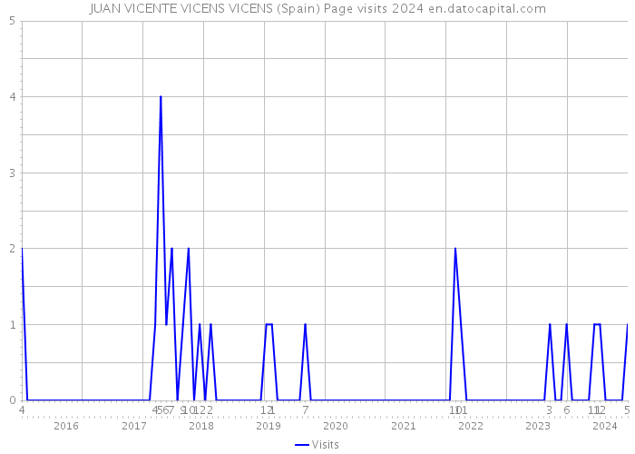 JUAN VICENTE VICENS VICENS (Spain) Page visits 2024 