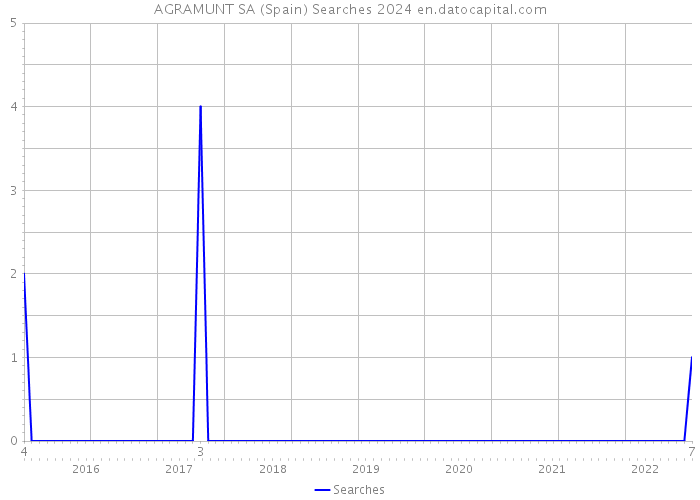 AGRAMUNT SA (Spain) Searches 2024 