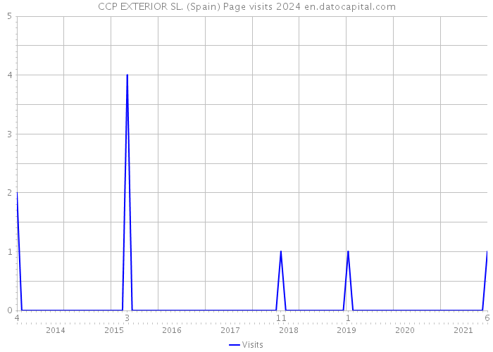 CCP EXTERIOR SL. (Spain) Page visits 2024 