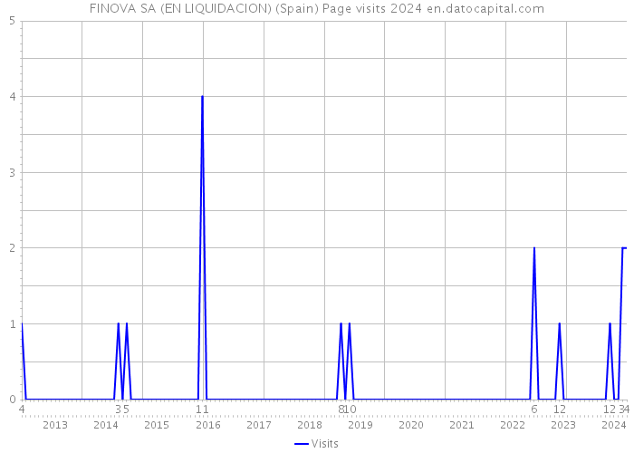 FINOVA SA (EN LIQUIDACION) (Spain) Page visits 2024 