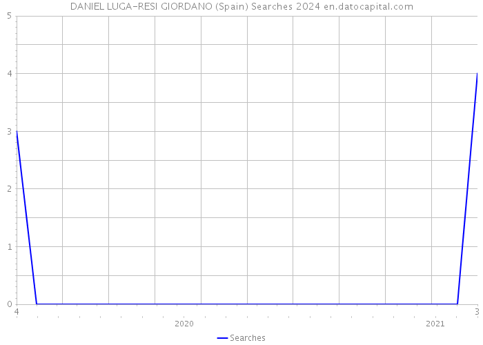 DANIEL LUGA-RESI GIORDANO (Spain) Searches 2024 
