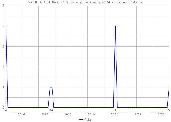 VANILLA BLUE BAKERY SL (Spain) Page visits 2024 