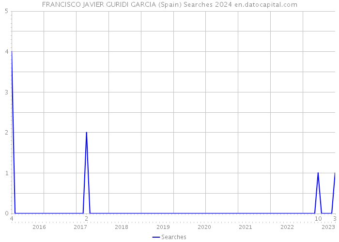 FRANCISCO JAVIER GURIDI GARCIA (Spain) Searches 2024 