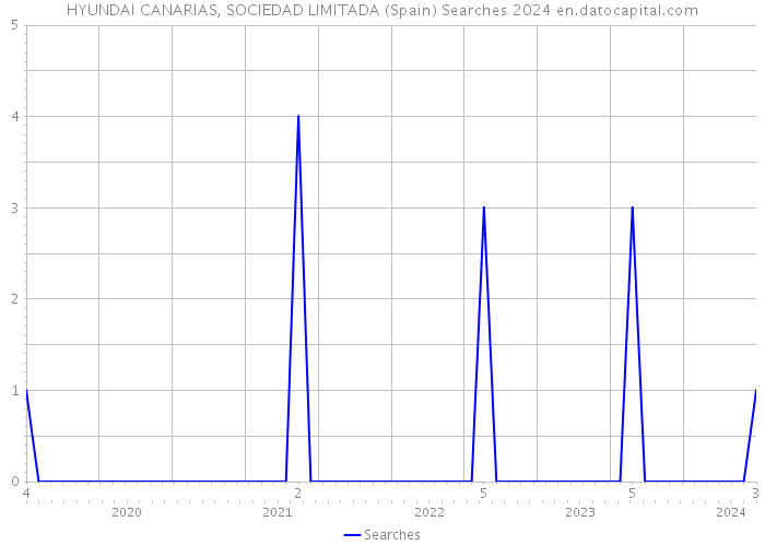 HYUNDAI CANARIAS, SOCIEDAD LIMITADA (Spain) Searches 2024 