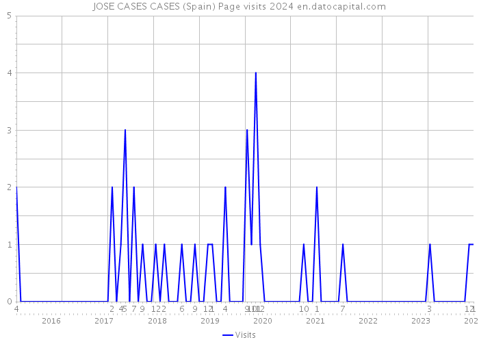 JOSE CASES CASES (Spain) Page visits 2024 