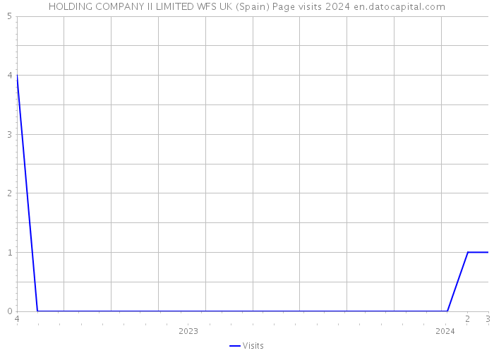 HOLDING COMPANY II LIMITED WFS UK (Spain) Page visits 2024 