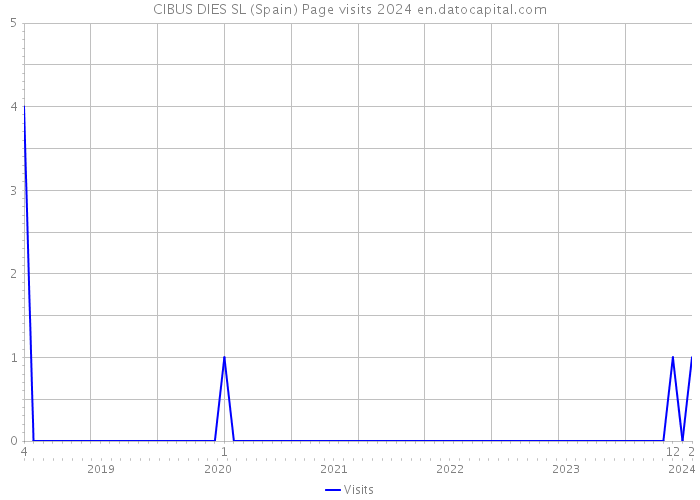 CIBUS DIES SL (Spain) Page visits 2024 