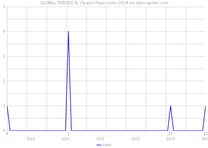 GLOBAL TRENDS SL (Spain) Page visits 2024 