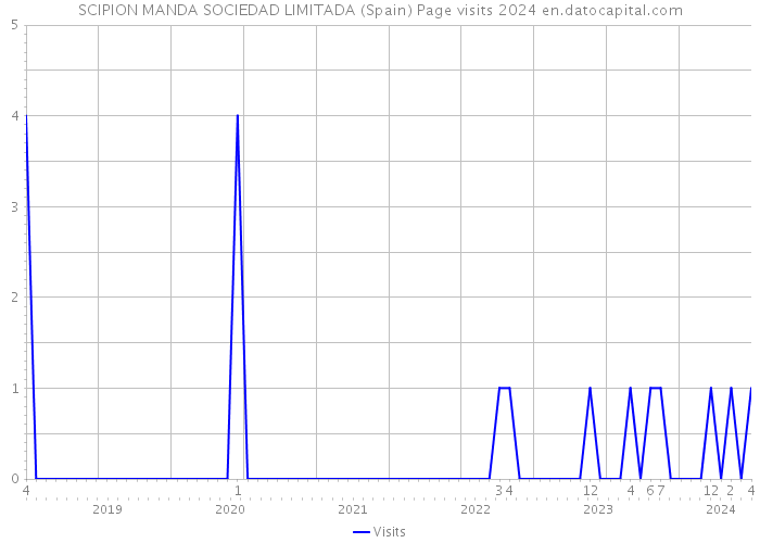 SCIPION MANDA SOCIEDAD LIMITADA (Spain) Page visits 2024 