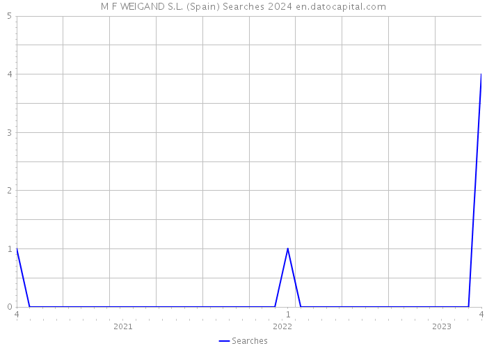 M F WEIGAND S.L. (Spain) Searches 2024 