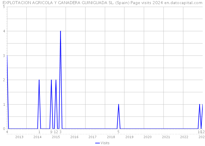 EXPLOTACION AGRICOLA Y GANADERA GUINIGUADA SL. (Spain) Page visits 2024 