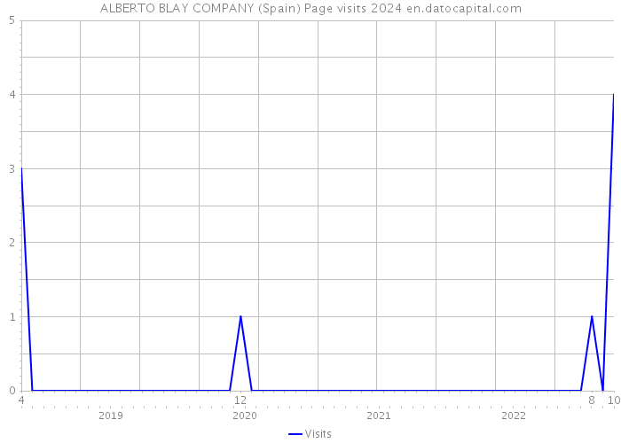 ALBERTO BLAY COMPANY (Spain) Page visits 2024 