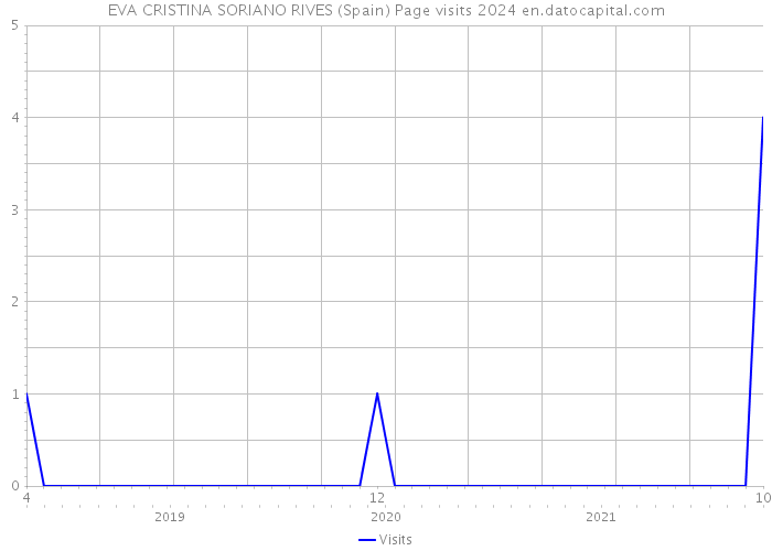 EVA CRISTINA SORIANO RIVES (Spain) Page visits 2024 