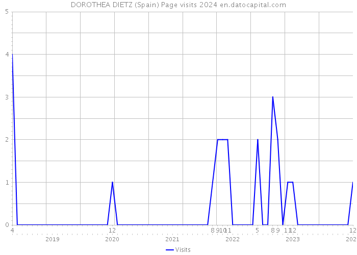 DOROTHEA DIETZ (Spain) Page visits 2024 