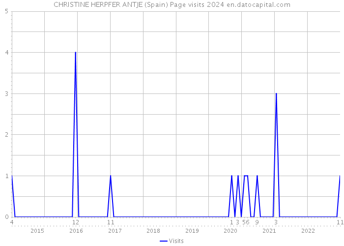 CHRISTINE HERPFER ANTJE (Spain) Page visits 2024 