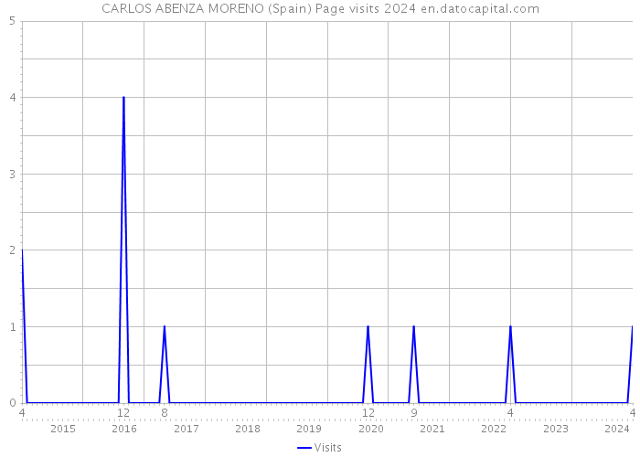 CARLOS ABENZA MORENO (Spain) Page visits 2024 