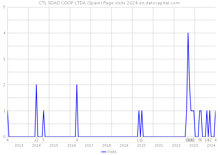 CTL SDAD COOP LTDA (Spain) Page visits 2024 