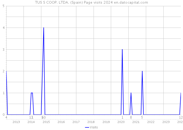 TUS S COOP. LTDA. (Spain) Page visits 2024 