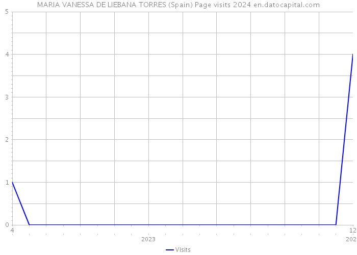 MARIA VANESSA DE LIEBANA TORRES (Spain) Page visits 2024 