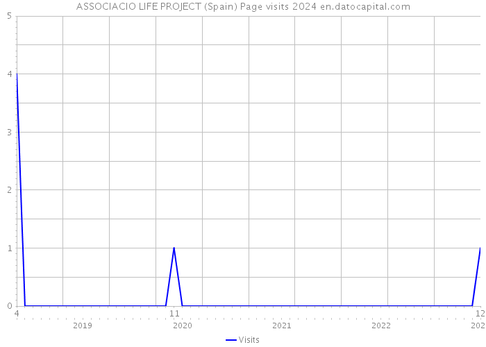 ASSOCIACIO LIFE PROJECT (Spain) Page visits 2024 